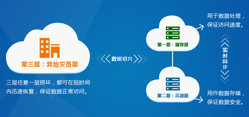 三層存儲技術(shù) 保障云服務(wù)數(shù)據(jù)存儲與處理的安全基石