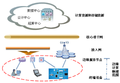 邊緣計算 定義、計算模型、數(shù)據(jù)處理與存儲中的問題