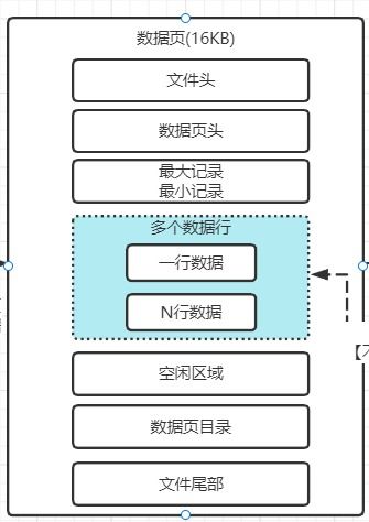 mysql專題 四 行溢出是什么東西 表空間以及劃分多個數(shù)據(jù)頁的數(shù)據(jù)區(qū)的概念 數(shù)據(jù)庫服務器使用raid存儲架構 深入理解redo log redo log block redo log buffer