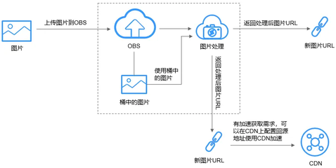 華為云OBS對(duì)象存儲(chǔ) 企業(yè)“上云”的數(shù)據(jù)基石與智能引擎