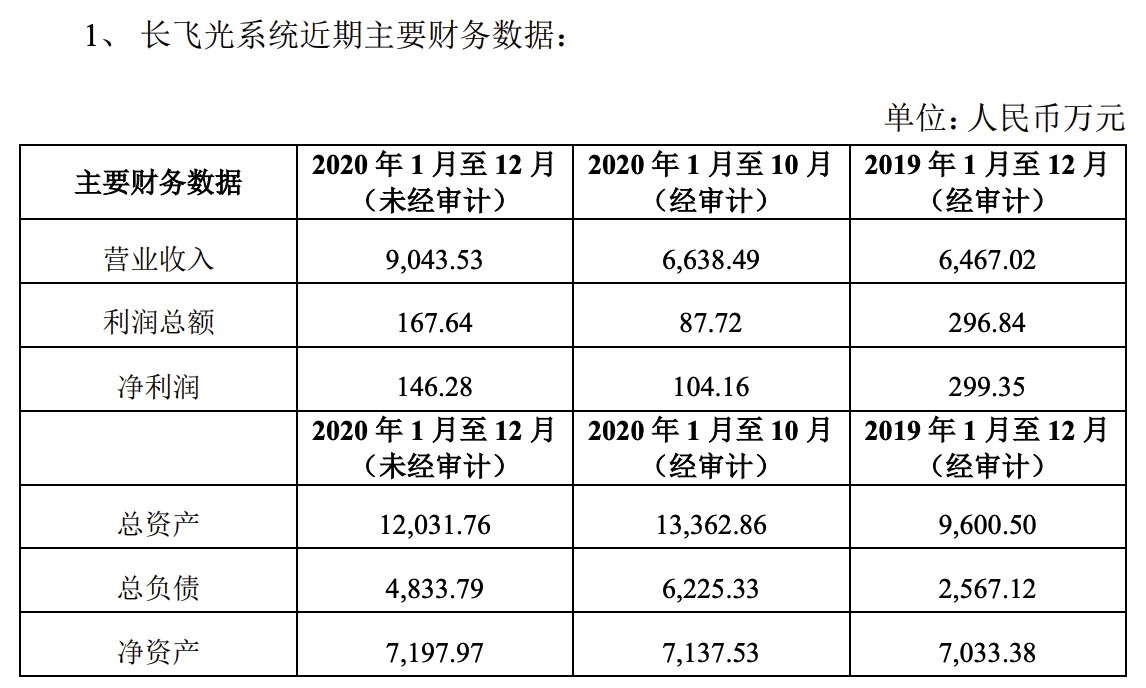長飛光纖斥資2055.33萬元收購長飛光系統28.42%股權，強化產業鏈布局